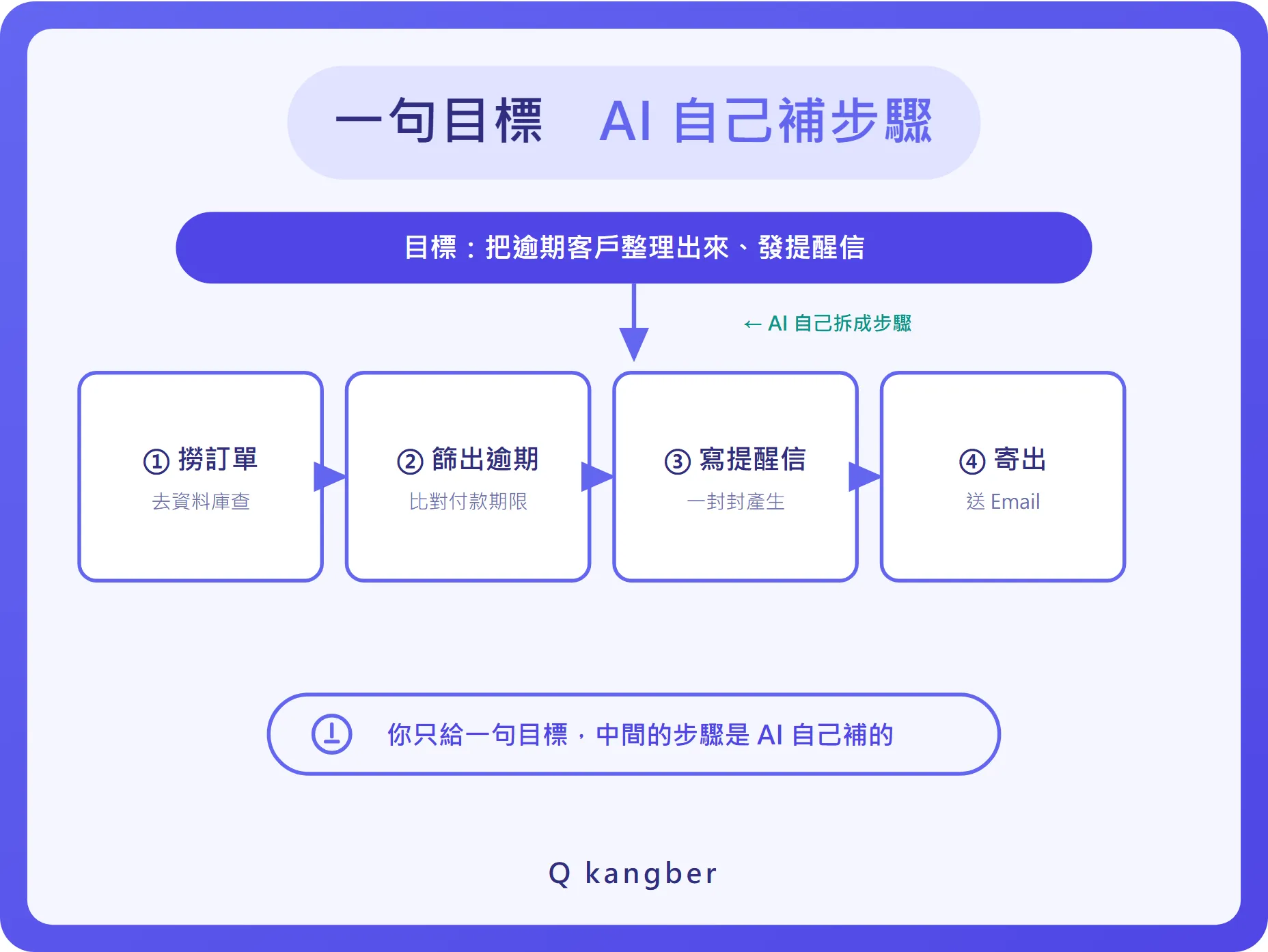 AI 把一句目標拆成多步驟：撈訂單、篩出逾期、寫提醒信、寄出，這串步驟是 AI 自己補的