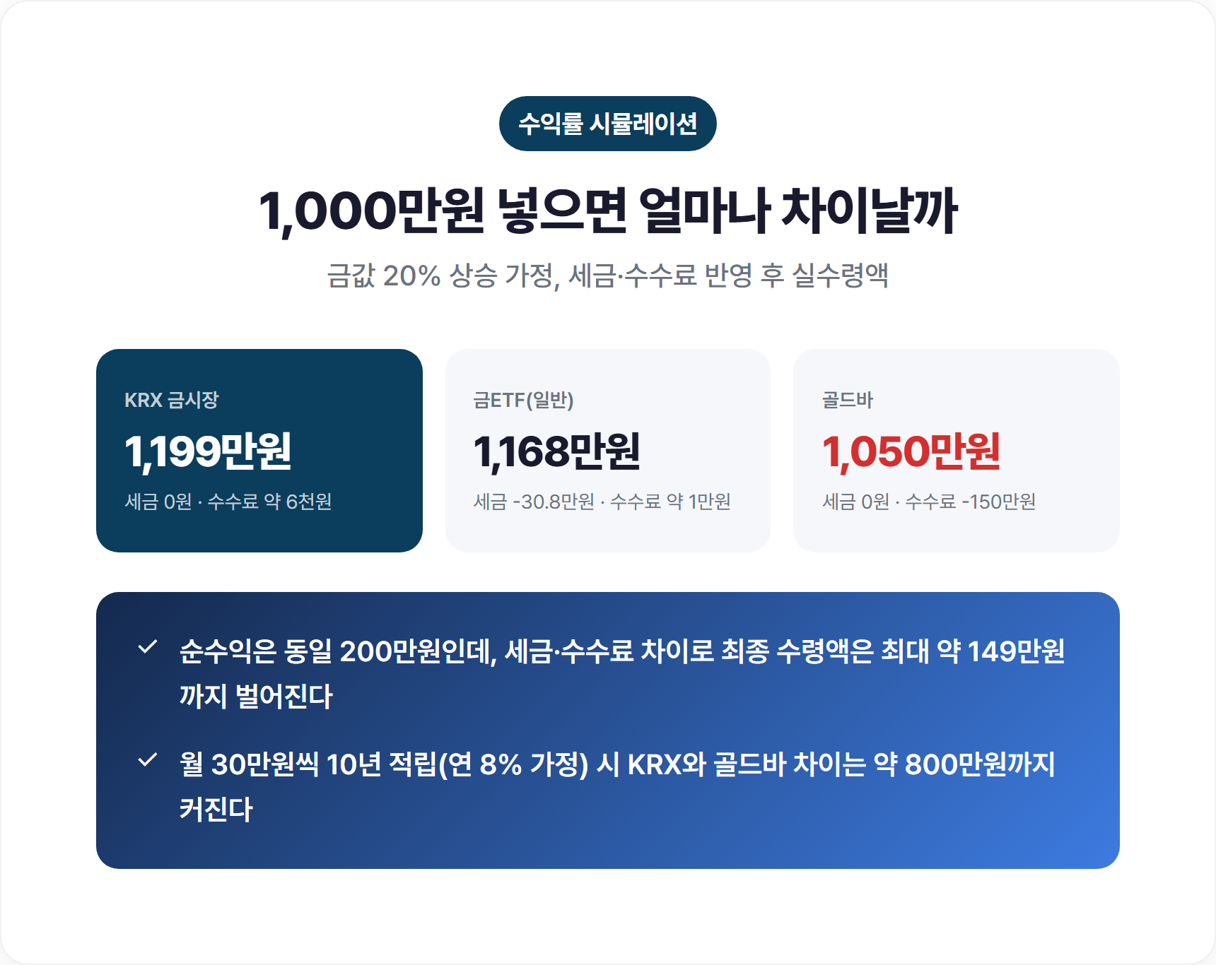 1000만원 투자 금값 20% 상승 방법별 수익률 비교 KRX ETF 골드바