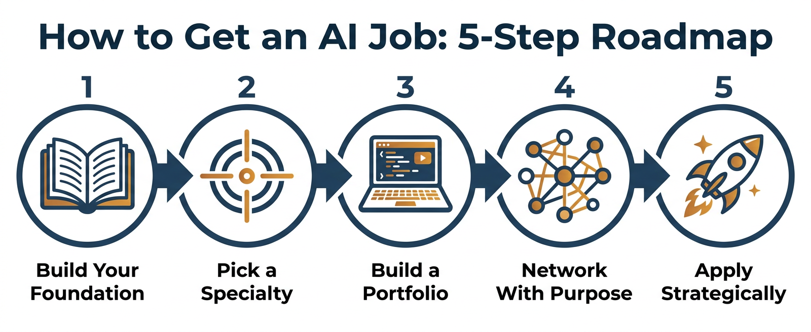 5-step roadmap to getting an AI job: Build Your Foundation, Pick a Specialty, Build a Portfolio, Network With Purpose, and Apply Strategically — illustrated process flowchart by The Zulu Method