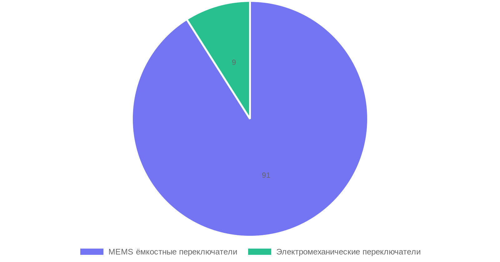 Сравнительный ресурс циклов переключения