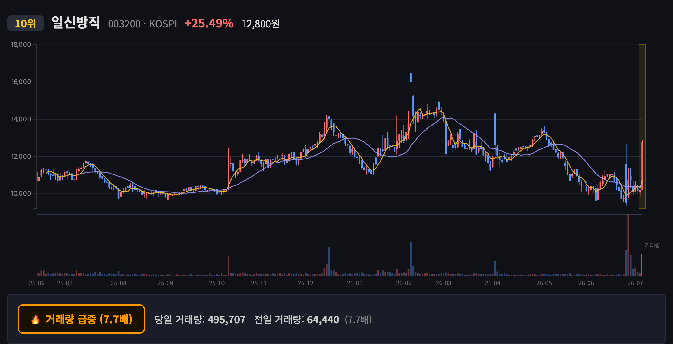 일신방직 일봉 차트