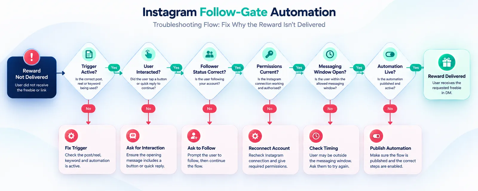 Instagram follow gate troubleshooting map covering trigger, opt-in, follower status, message window, and permissions