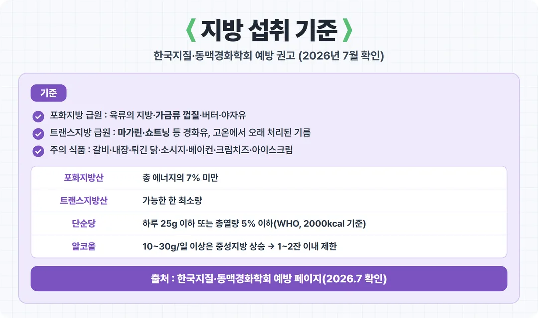 포화지방 트랜스지방 섭취 기준 카드