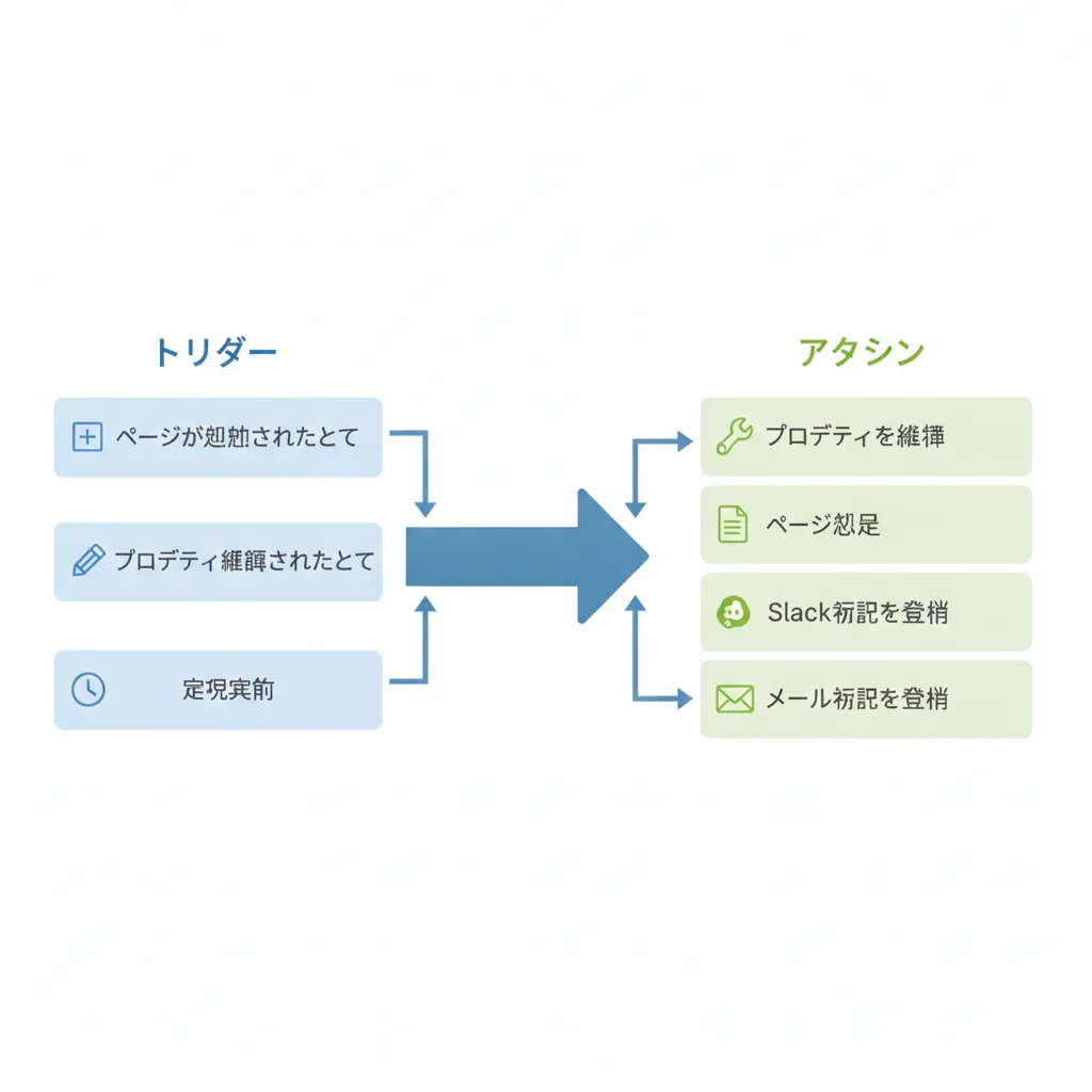 Notionオートメーションでステータス変更を自動化する設定方法【2026年版】 – 画像4