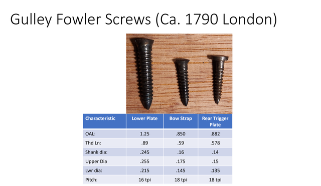 Gulley-Screws