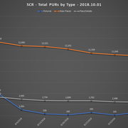 2018 10 01 SCR PUR Report Total PURs by Type Line Chart