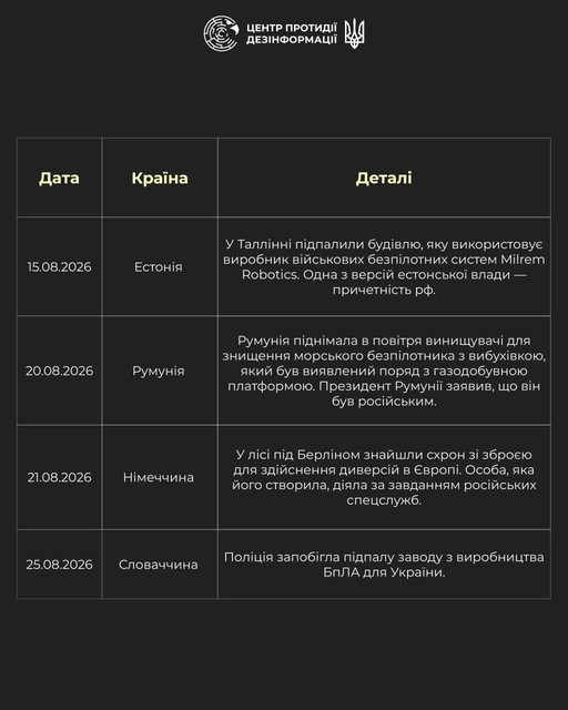 Гібридні атаки в Європі за серпень