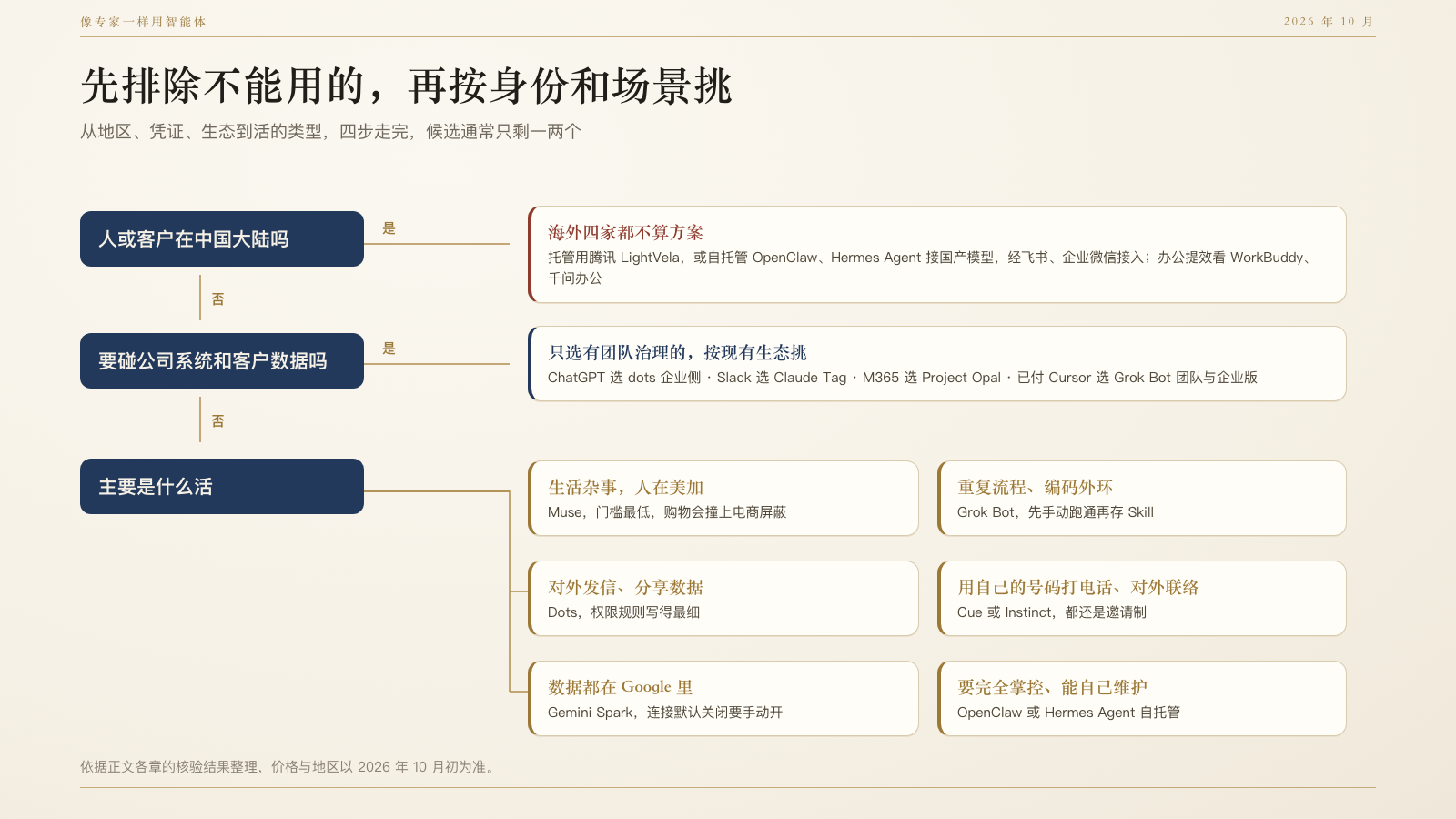 选型决策树,从是否在中国大陆开始分支