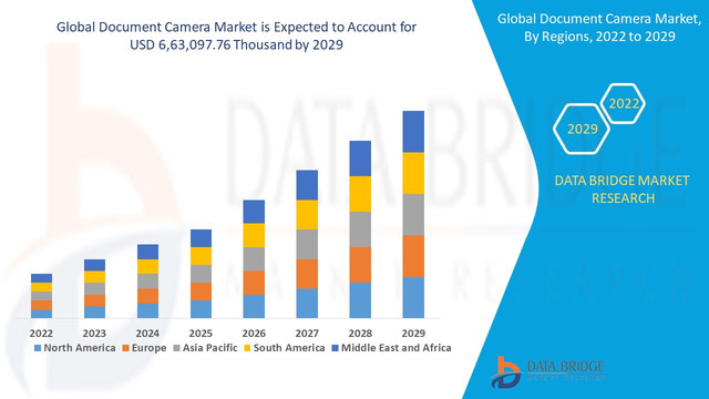 Document-Camera-Market