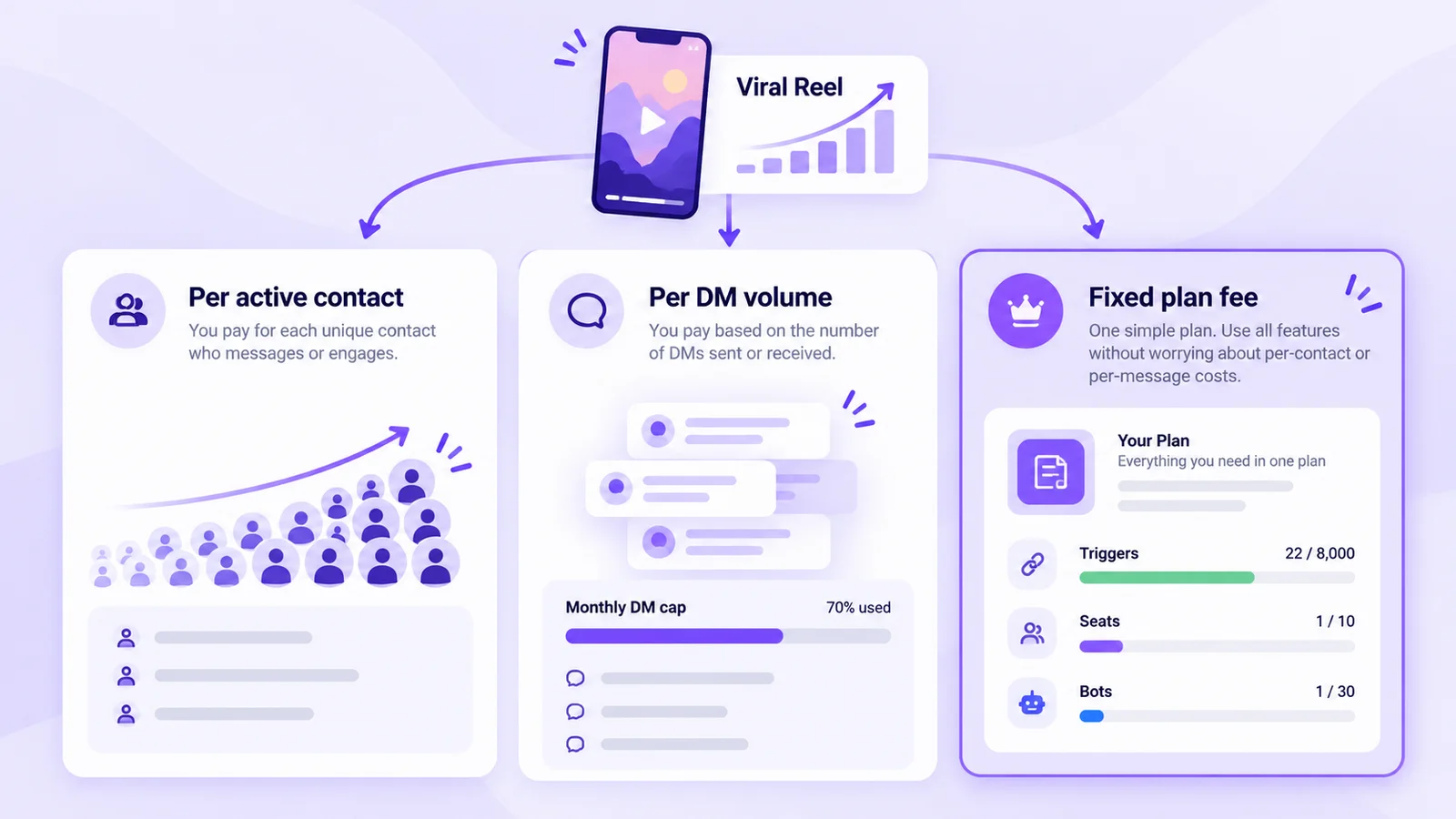 How Instagram automation tools charge: per active contact, per monthly DM cap or a fixed plan fee, and how a viral Reel changes each bill