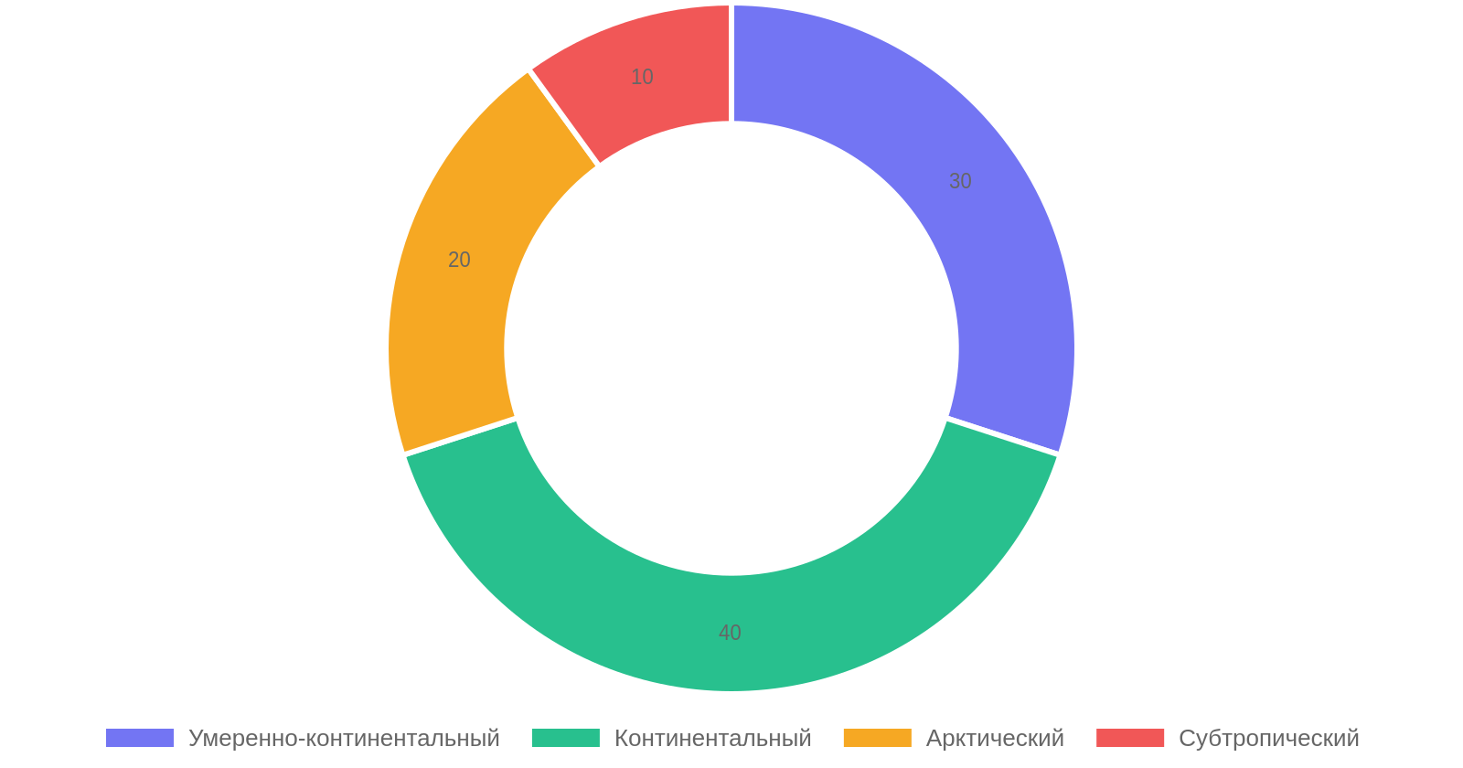 Распределение климатических зон в России