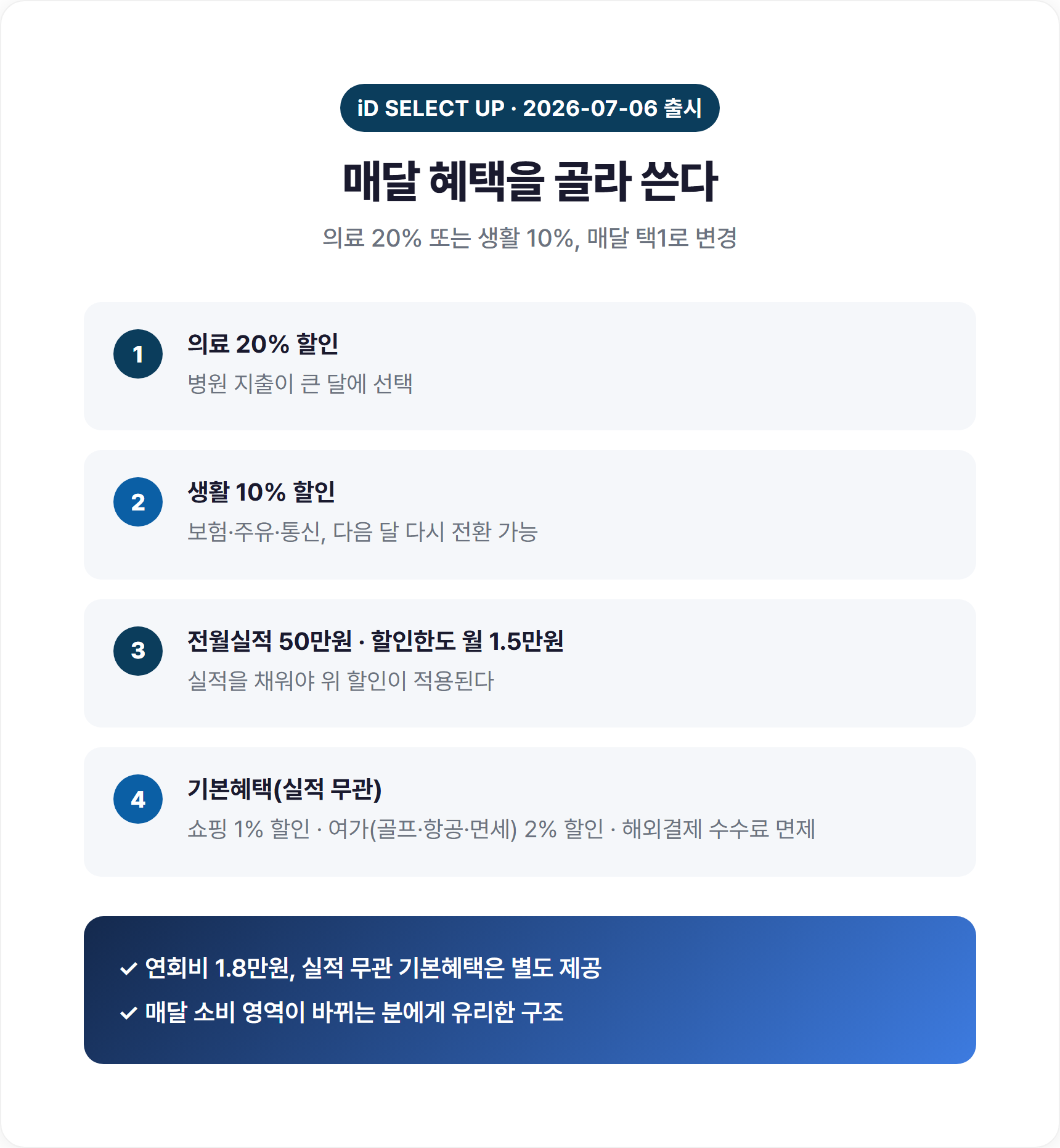 iD SELECT UP 카드 매달 의료 20% 생활 10% 택1 변경 구조 도표