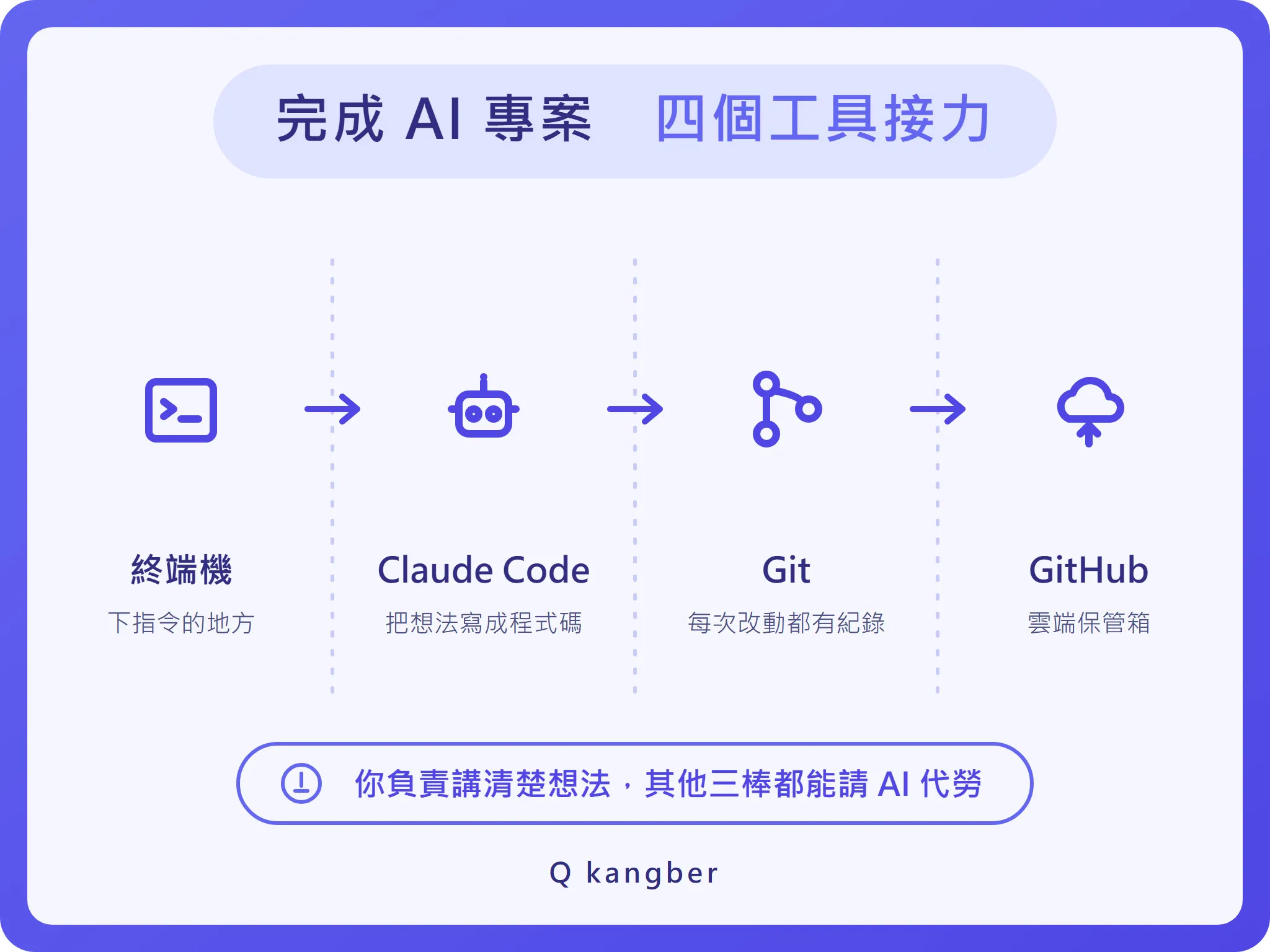 終端機、Claude Code、Git、GitHub 四個工具接力分工示意圖