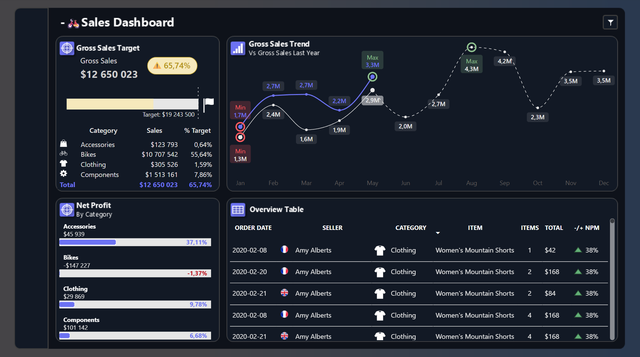 Adveture-Works-Dashboard