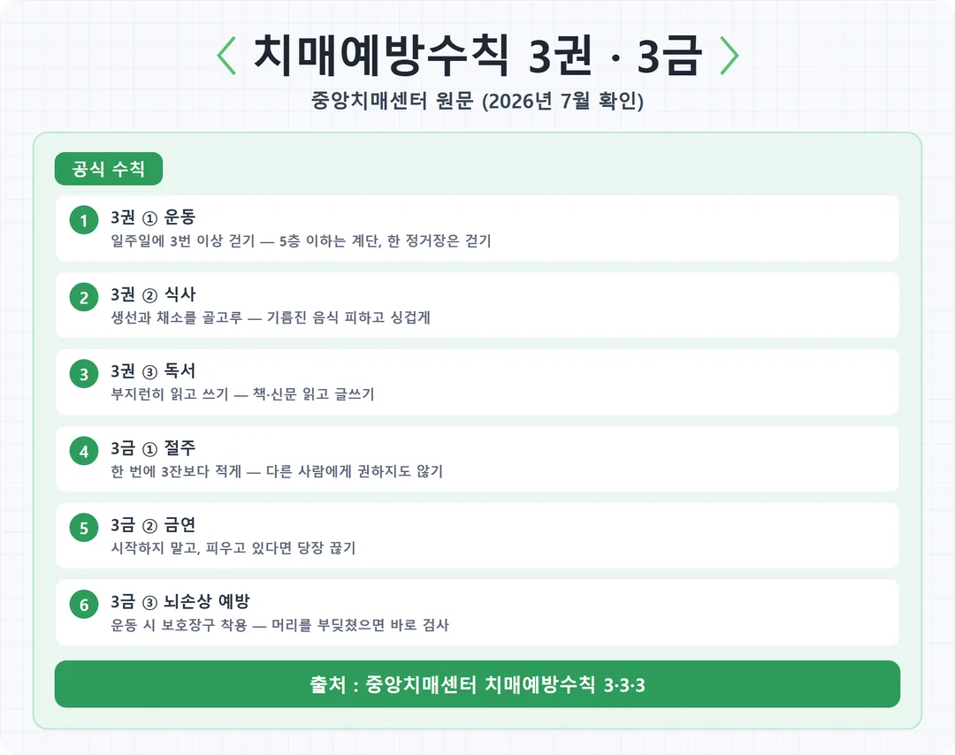 치매예방수칙 3권 3금 카드