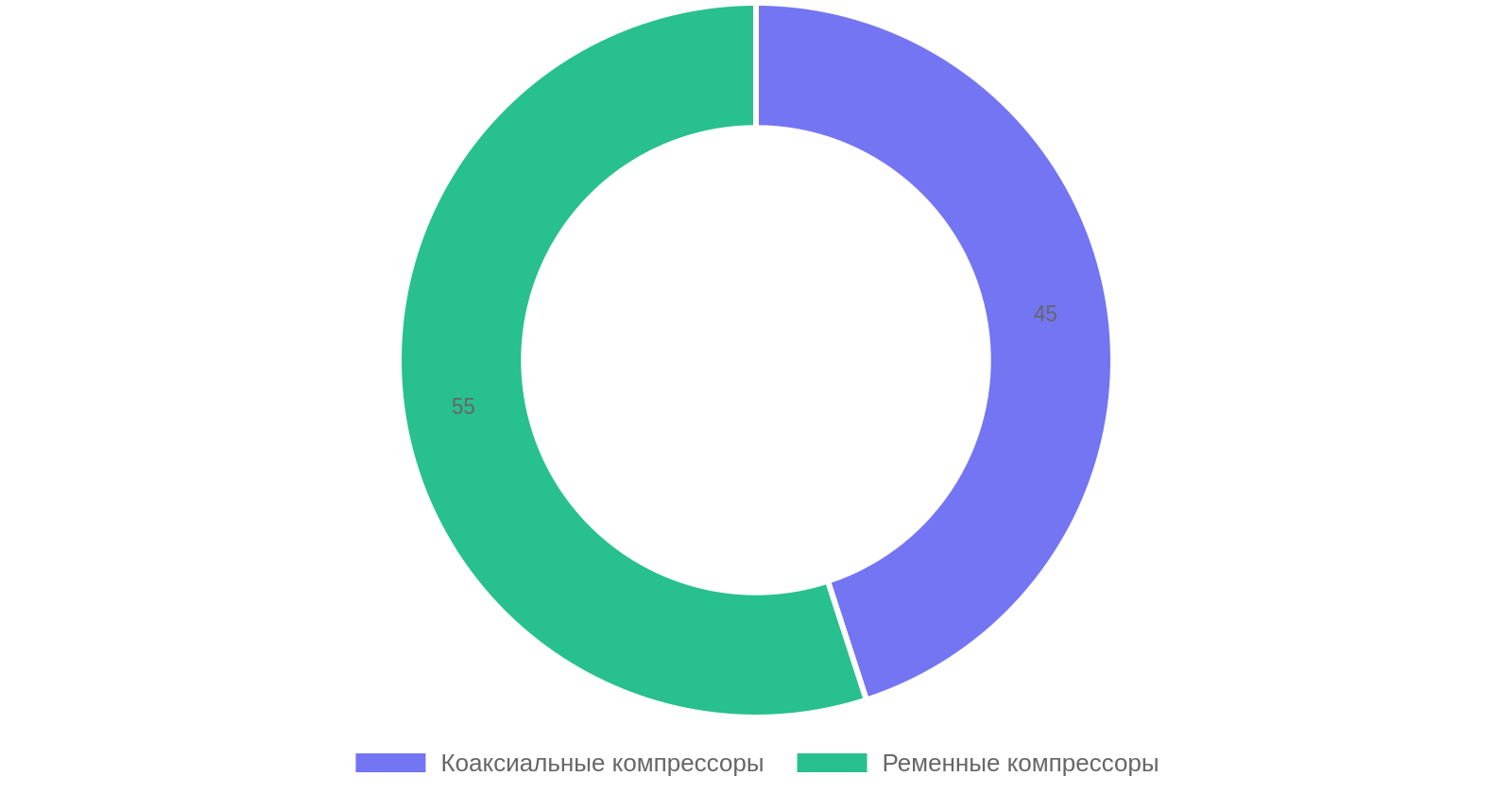 Распределение типов воздушных компрессоров
