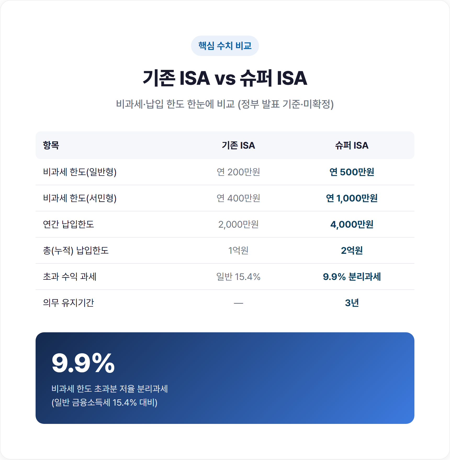 기존 ISA vs 슈퍼 ISA 비과세·납입한도 막대그래프 비교