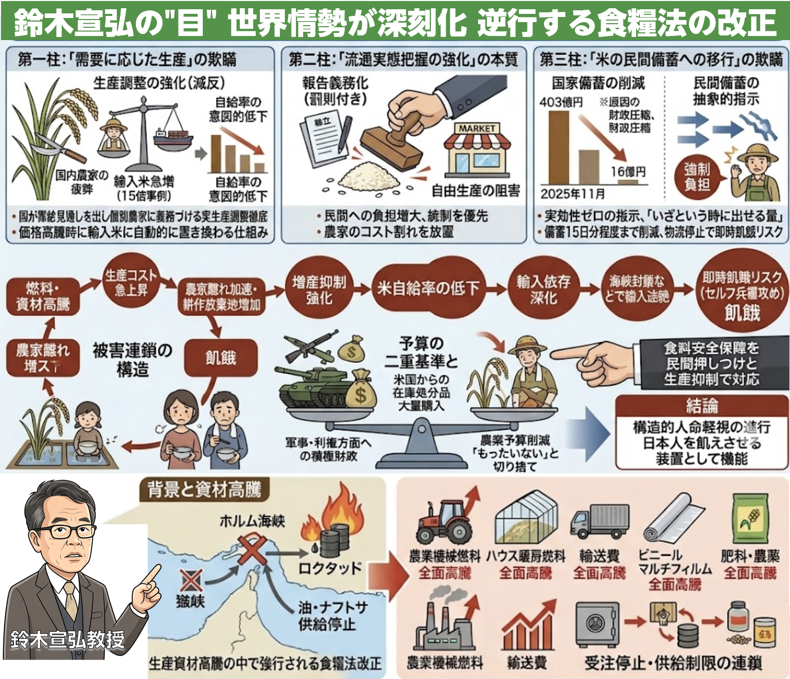 世界情勢が深刻化 逆行する食糧法の改正