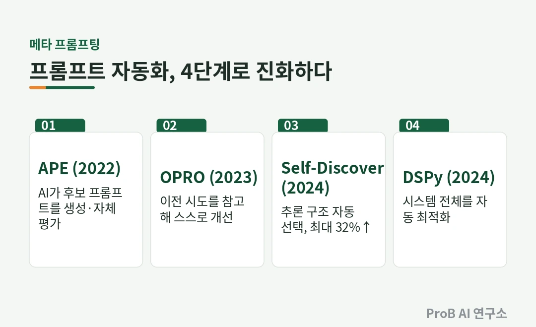 메타 프롬프팅과 자동 프롬프트 엔지니어링 비교 대표 이미지