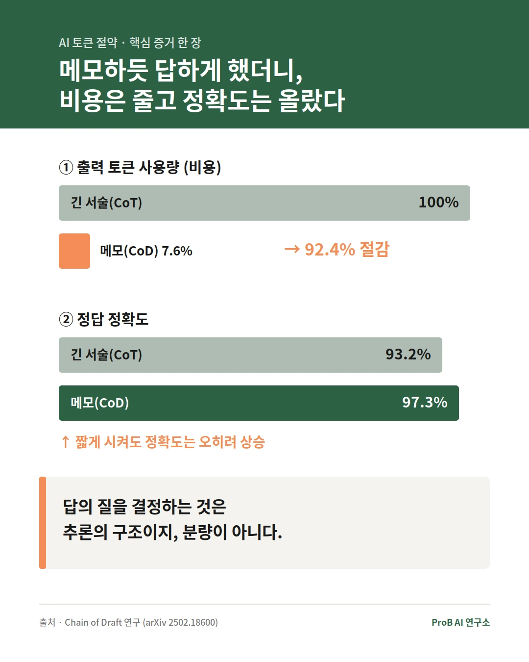 AI 토큰 절약 핵심 요약 인포그래픽: 메모 기법으로 출력 토큰 92.4% 절감
