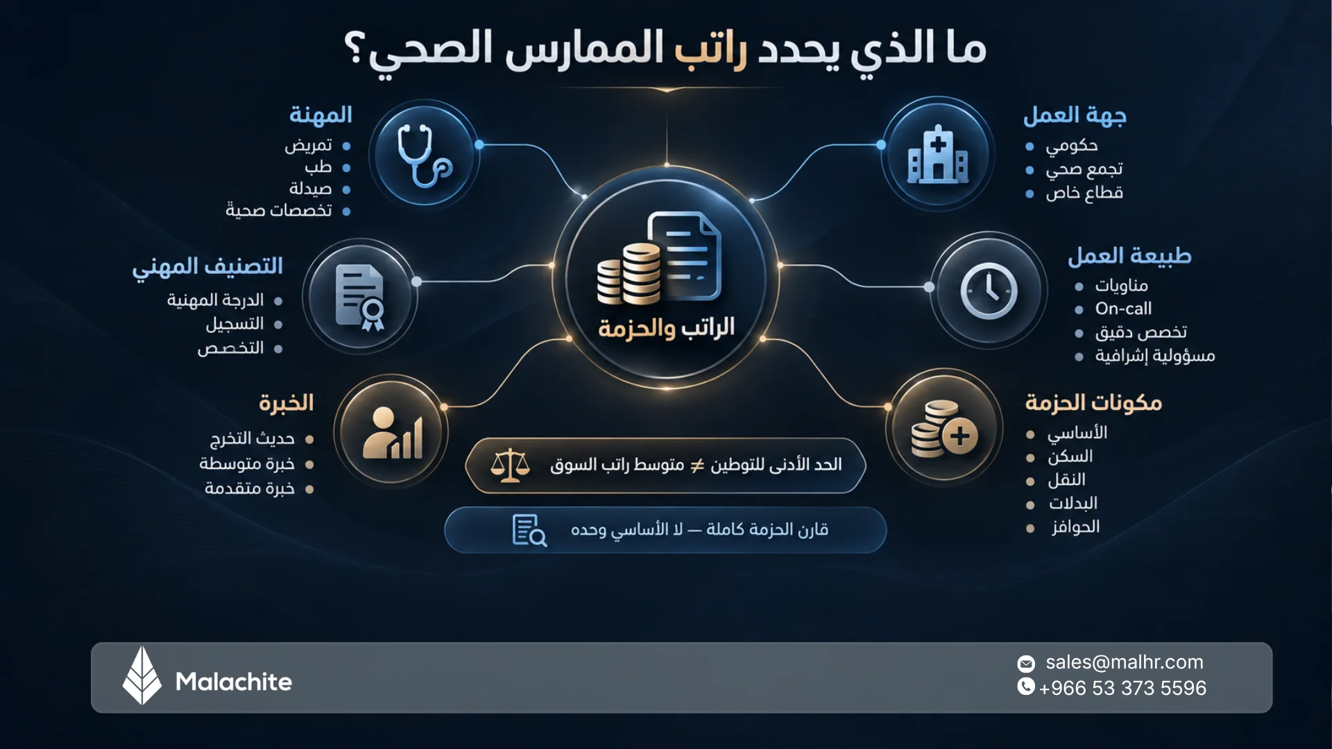 رواتب الممرضين والأطباء والصيادلة في السعودية