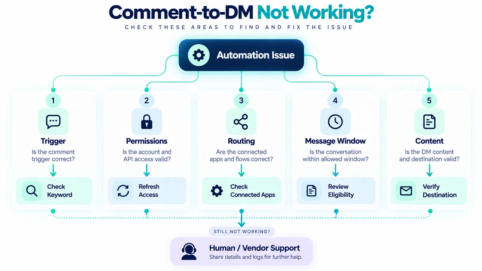 Instagram comment-to-DM illustration