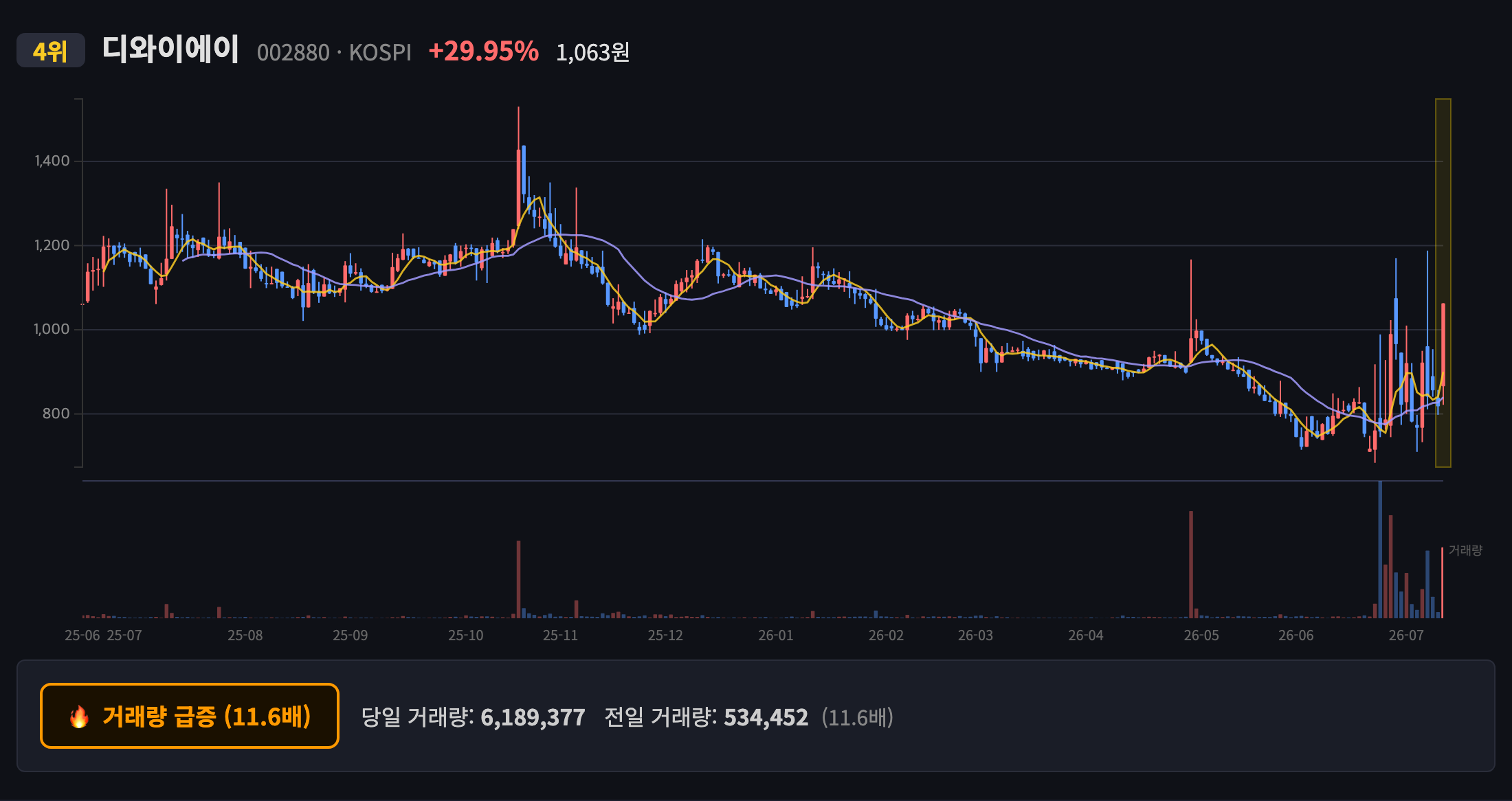 디와이에이 일봉 차트
