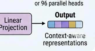Multi-head attention mechanism diagram showing Query Key Value matrices, scaled dot-product attention scores and multiple parallel attention heads
