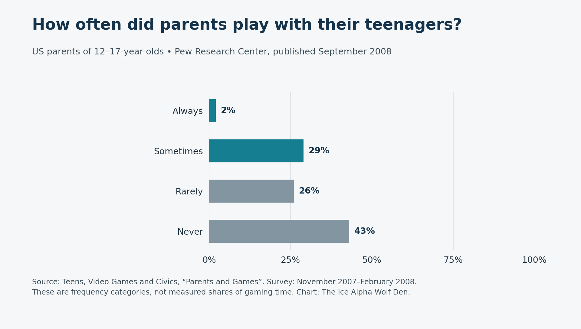 Pew’s 2008 US parent survey: 2 percent always played games with their teenagers, 29 percent sometimes, 26 percent rarely and 43 percent never.