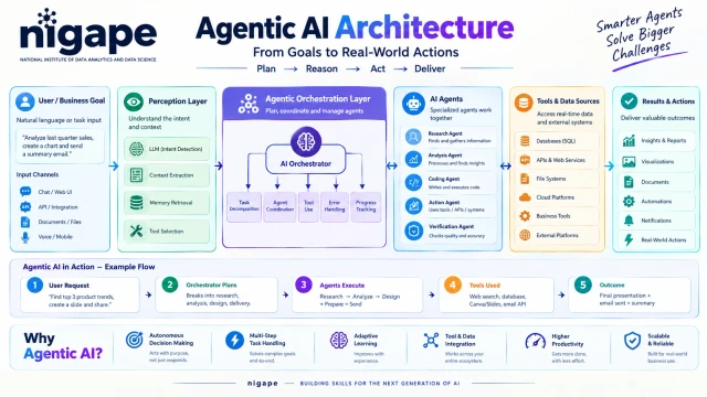 agentic ai articheture