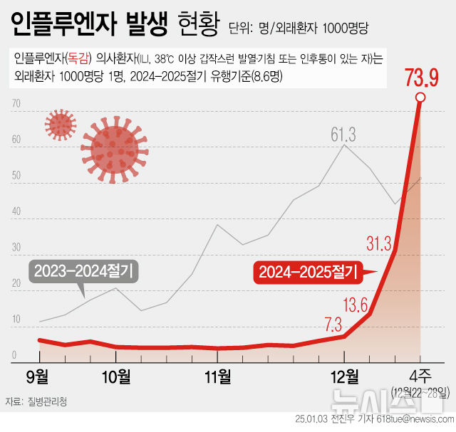 독감 예방