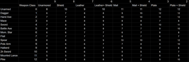 Chainmail Chart