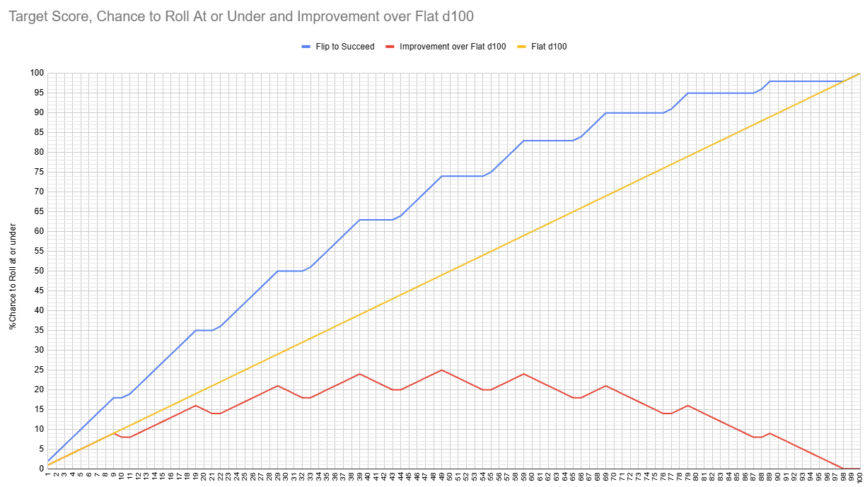 The irregular amount of advantage gained on advantage d100
