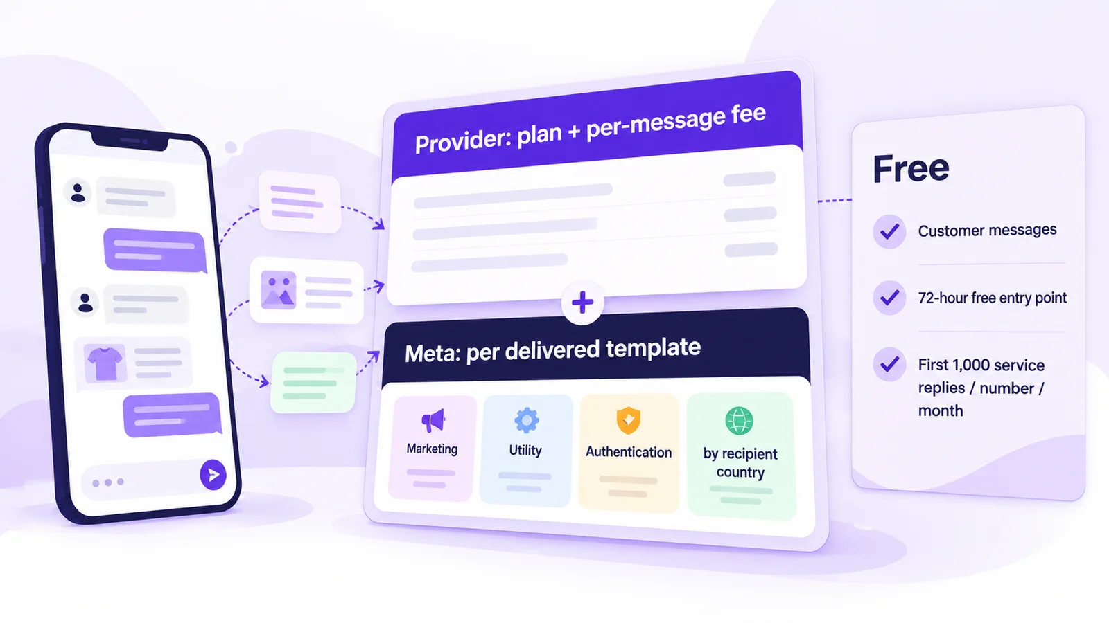 How a WhatsApp API bill is built: Meta's per-message fee by template category and recipient country plus the provider's plan and per-message fee, with free customer messages, 72-hour free entry points and 1,000 free service replies