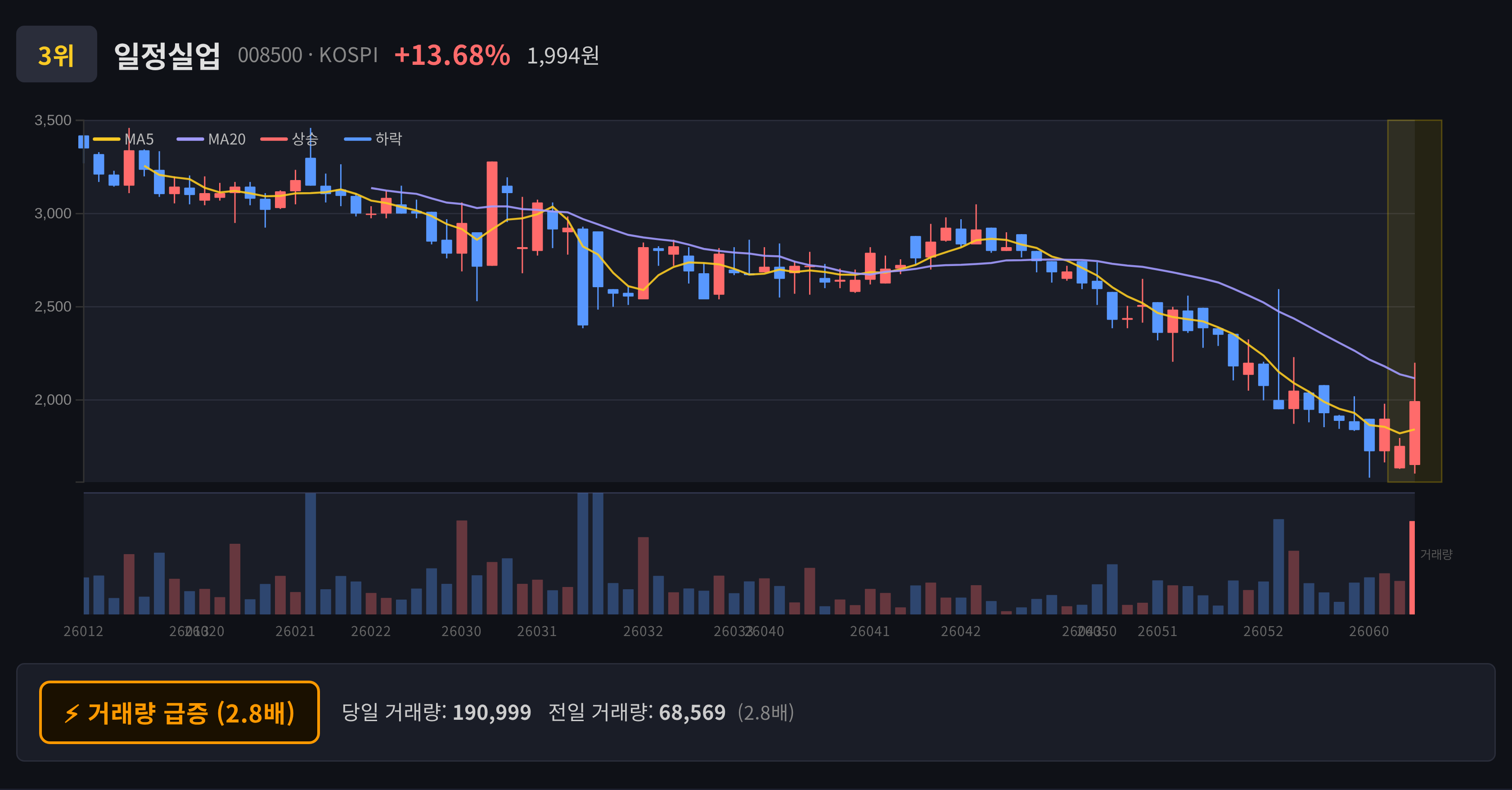 일정실업 일봉 차트