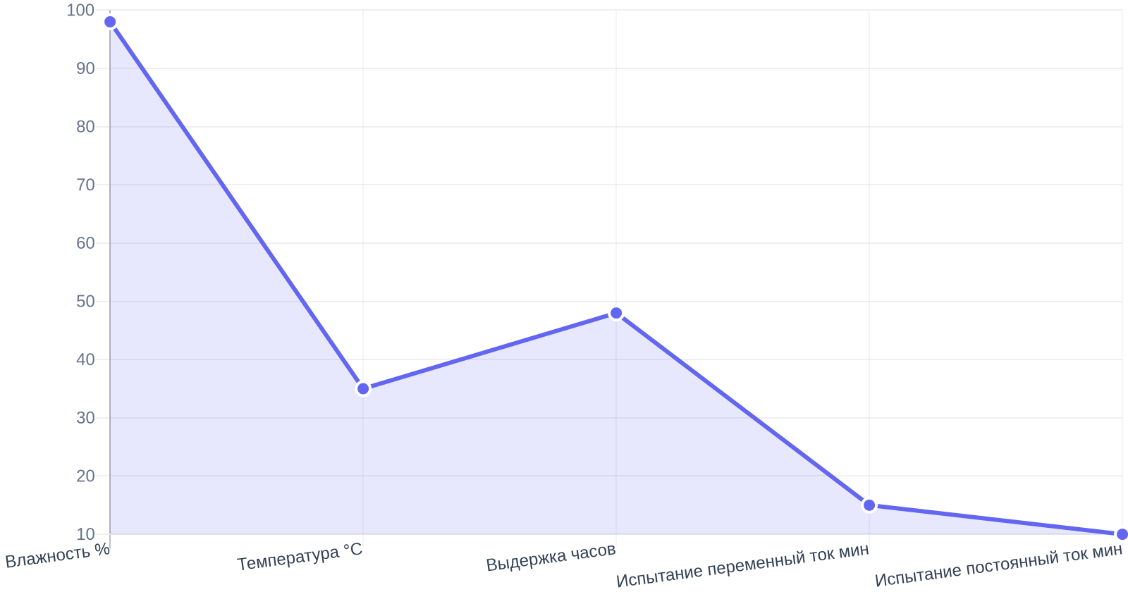 Технические требования к герметичности кабельных муфт (ГОСТ 13781.0-86)