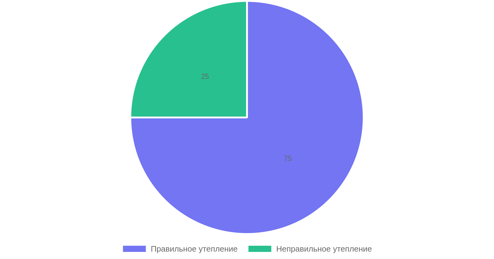 Распределение затрат на утепление цоколя ЭППС
