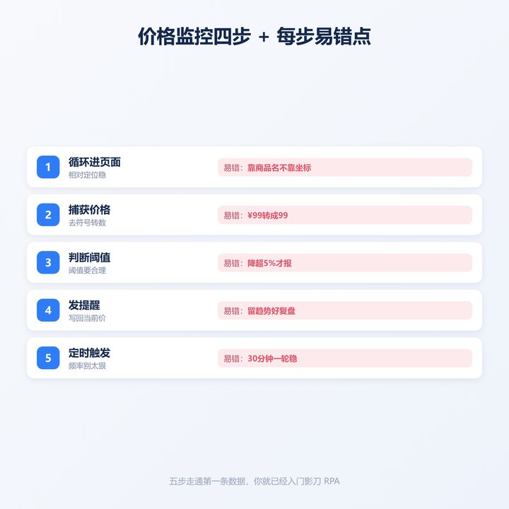 影刀RPA价格监控五步要点与易错点卡