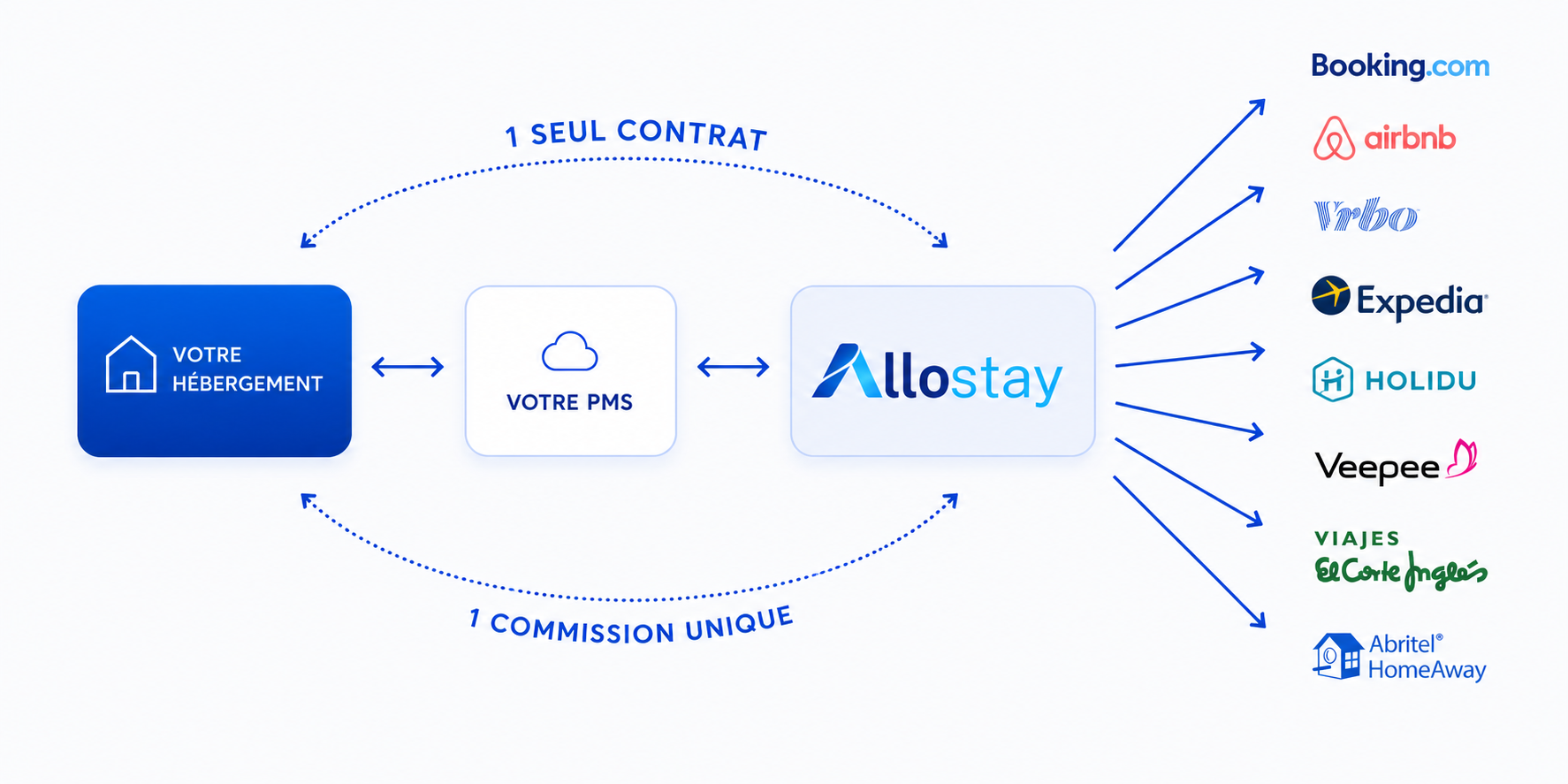 Schéma de fonctionnement Allostay