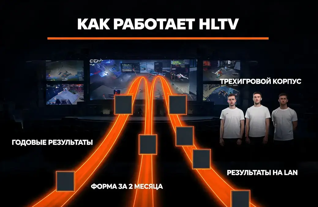 Как устроен рейтинг hltv команд в Counter-Strike 2