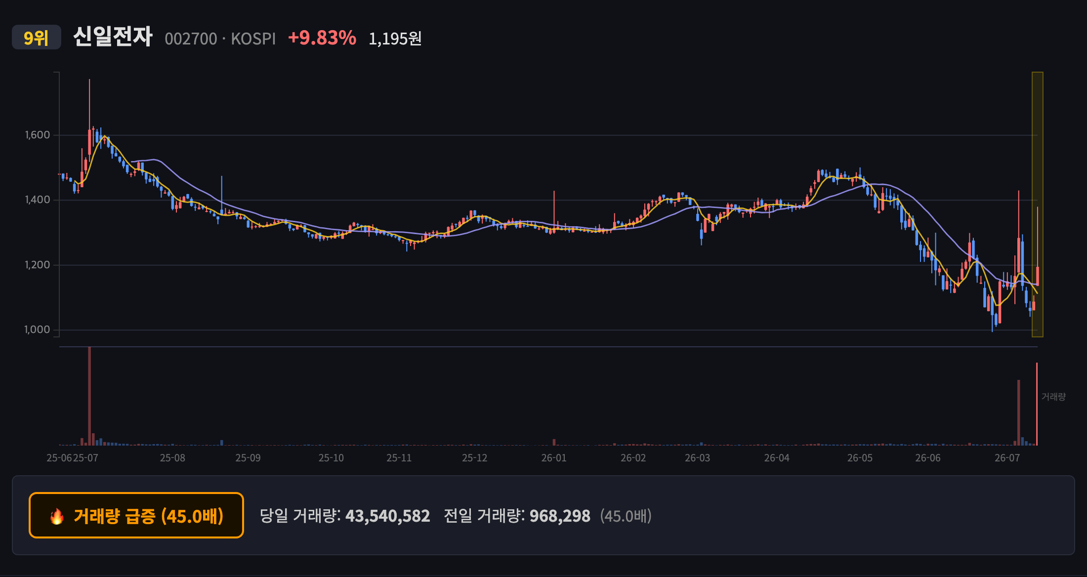 신일전자 일봉 차트
