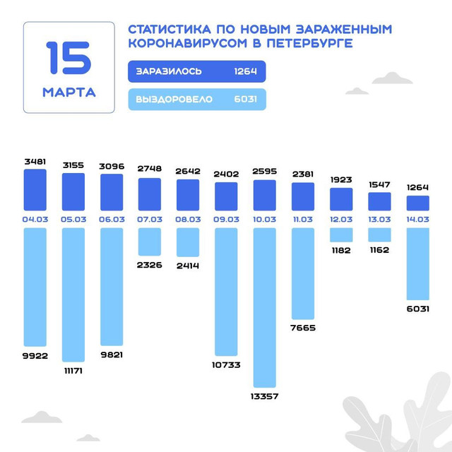 Данные на 15 марта