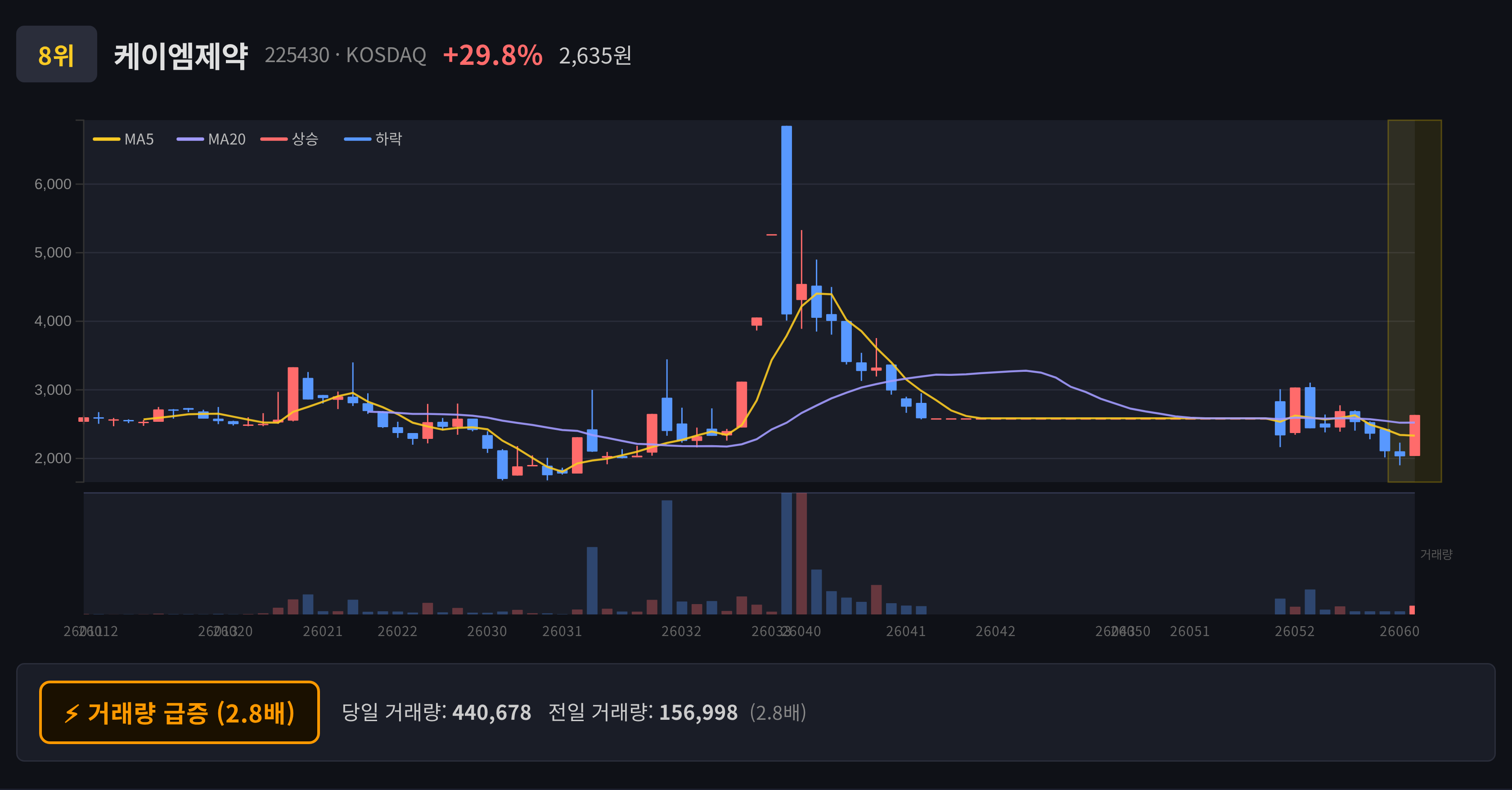 케이엠제약 일봉 차트