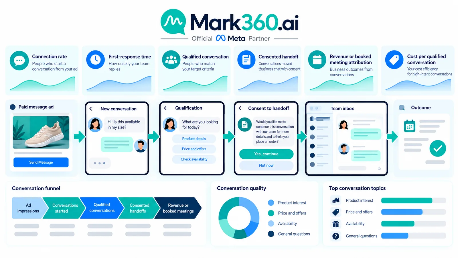 Measurement dashboard for paid DM funnels