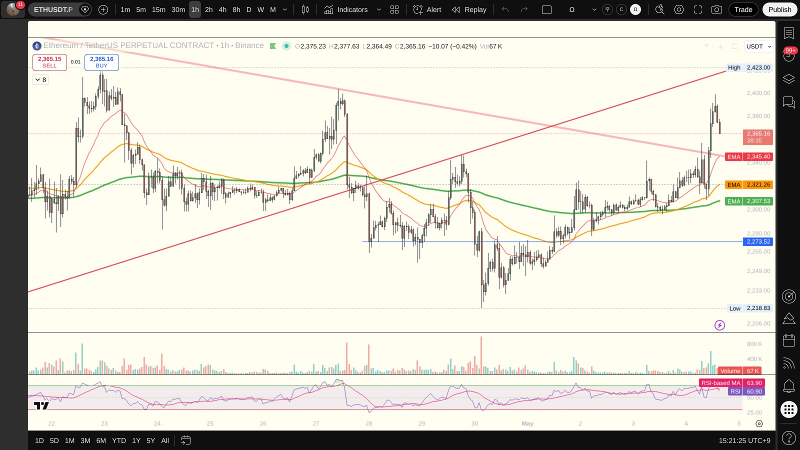 ETH 1시간봉 차트 (TradingView)