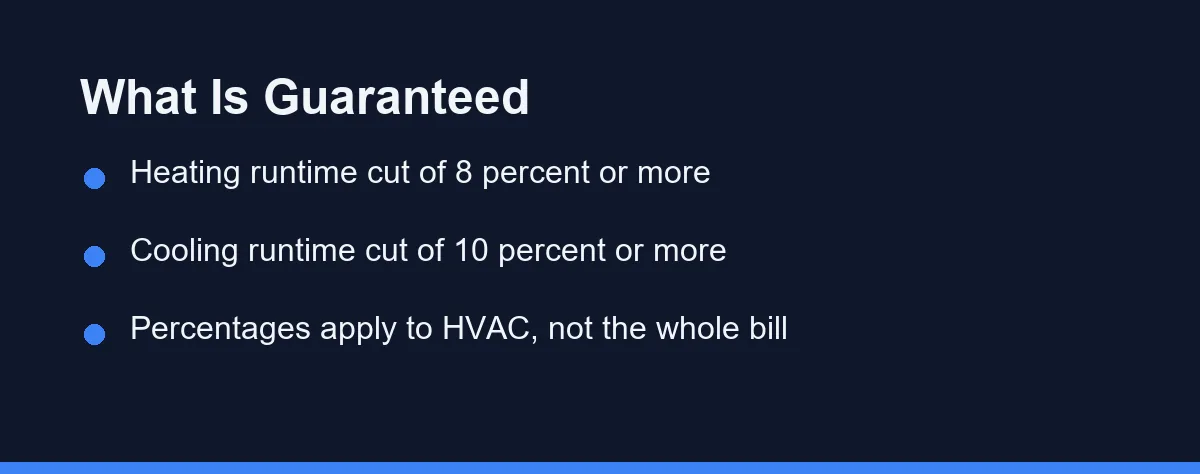 What Is Guaranteed