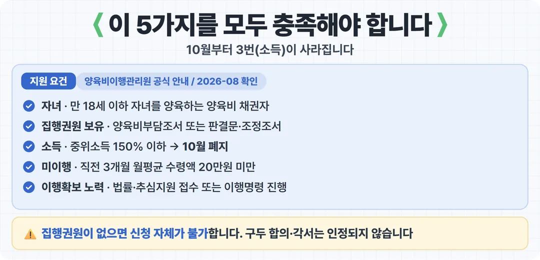 양육비 선지급제 지원 대상 5가지 요건 카드