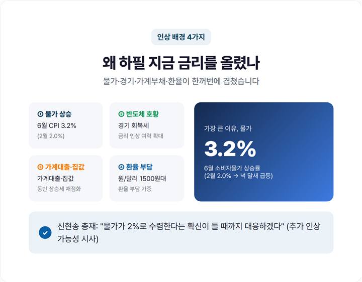 물가 상승(6월 CPI 3.2%)·반도체 호황·가계대출과 집값 상승·환율 1500원대 네 가지 인상 배경을 한눈에 정리한 카드형 이미지