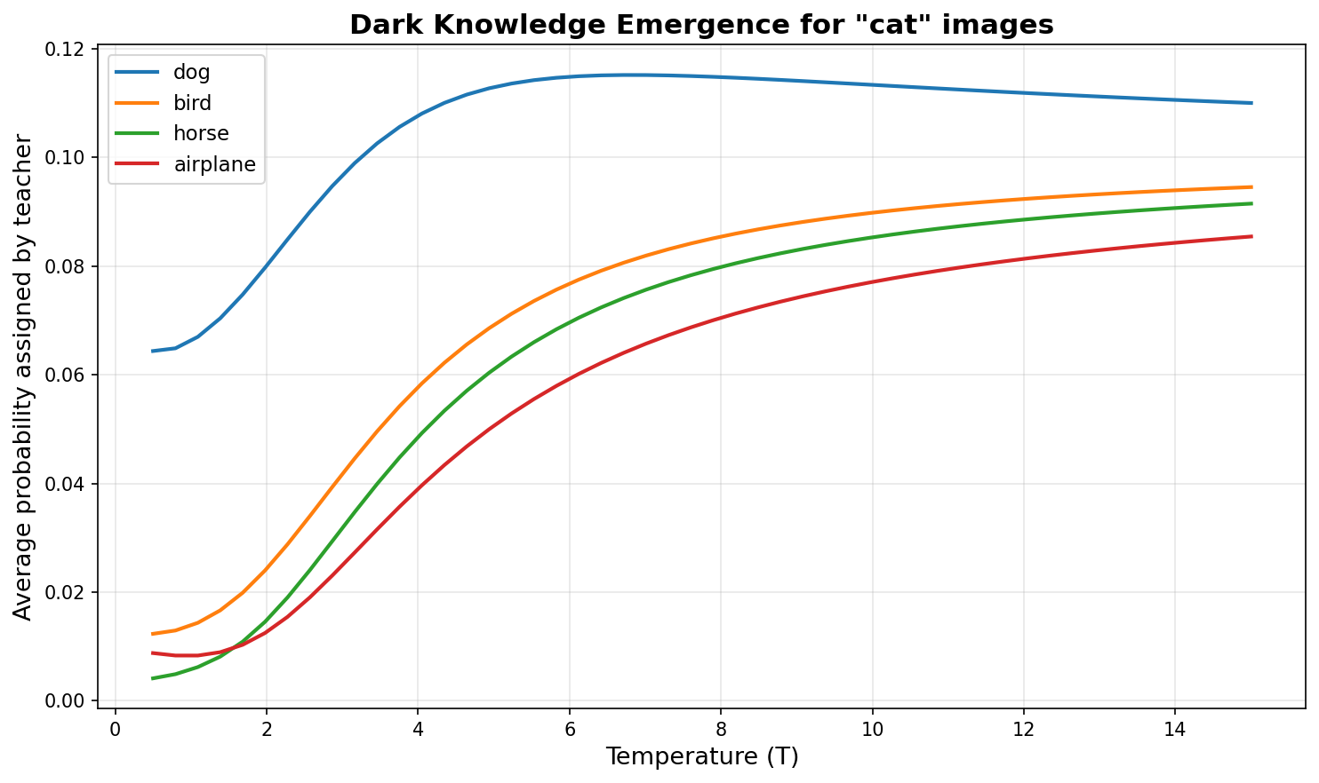 dark knowledge emergence for cat images: how probability assigned to dog, bird, horse, airplane changes with temperature