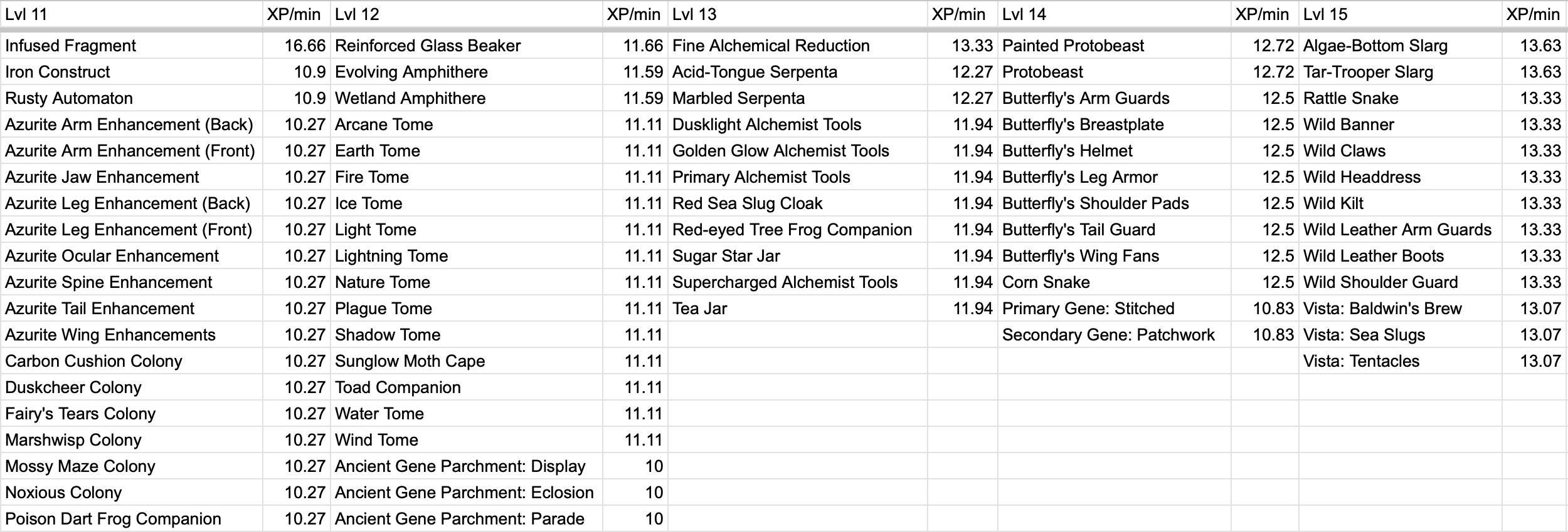 Baldwin Most Efficient Recipe for XP/min | Guides | Flight Rising